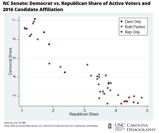 NC Senate_Democrat vs Republican Share of Active Voters and 2016 Candidate Affiliation