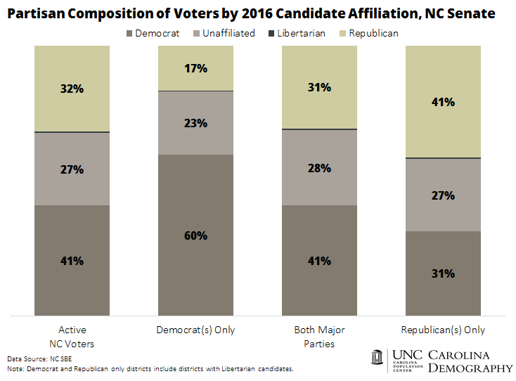 Partisan Composition of NC Voters by 2016 Candidate Affiliation_NC Senate