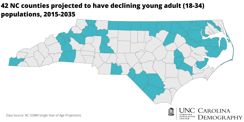 2035 Declining Young Adult Pop_NC Counties