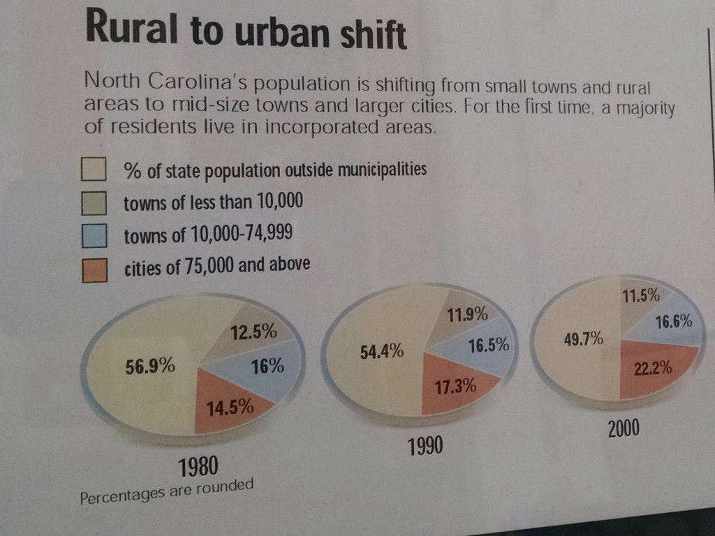 News and Observer Rural to Urban Shift