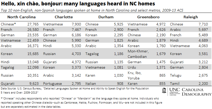 Census data on languages of Spain