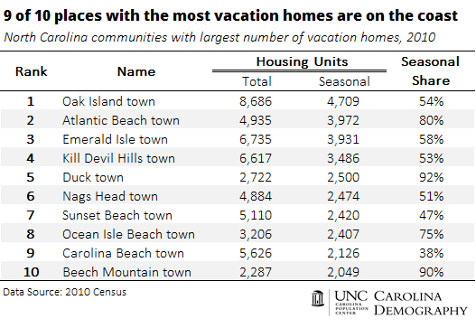 9 of 10 places with most vacation homes are on the coast