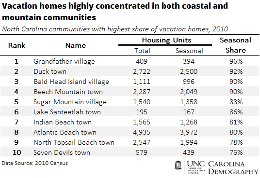 Vacation homes highly concentrated in coastal and mountain communities