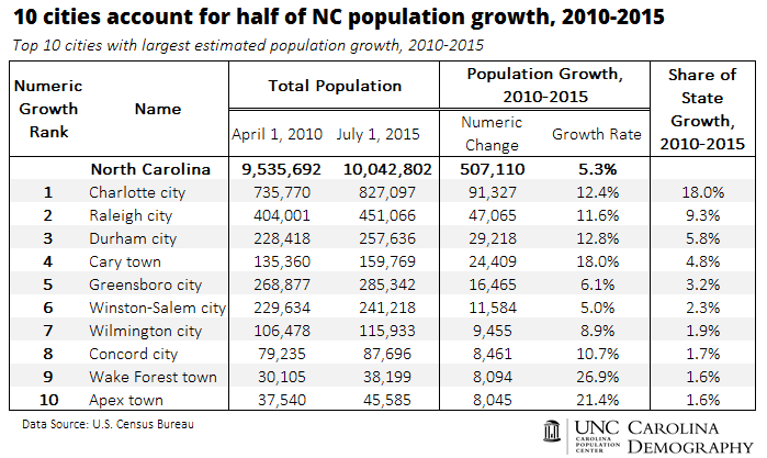 10 cities account for half of NC population growth