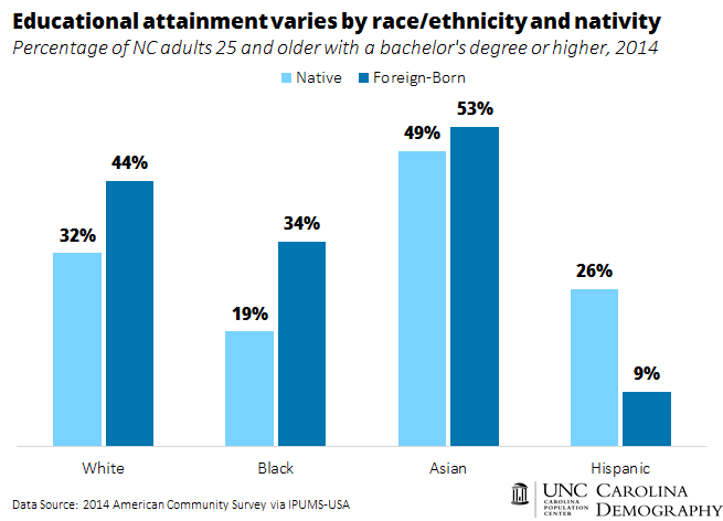 Educational attainment varies by race_ethnicity and nativity