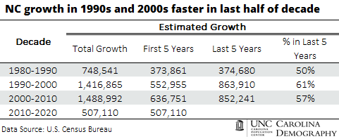 NC growth in 1990s and 2000s faster in last half of decade