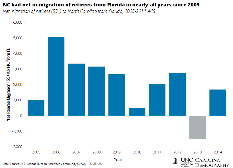 NC net in migration of retirees from Florida