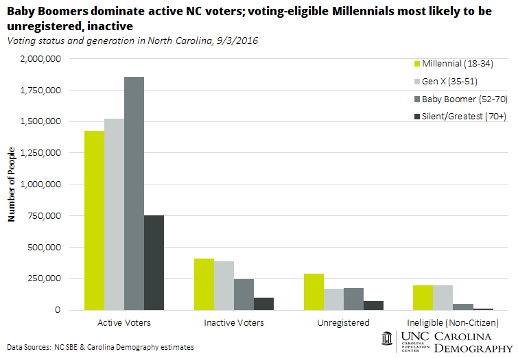Baby Boomers dominate active NC voters_Millennials most likely to be inactive or unregistered
