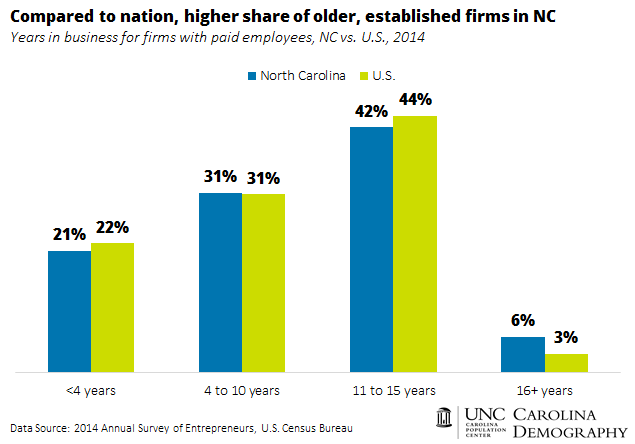Years in Business for Firms_NC v US_2014