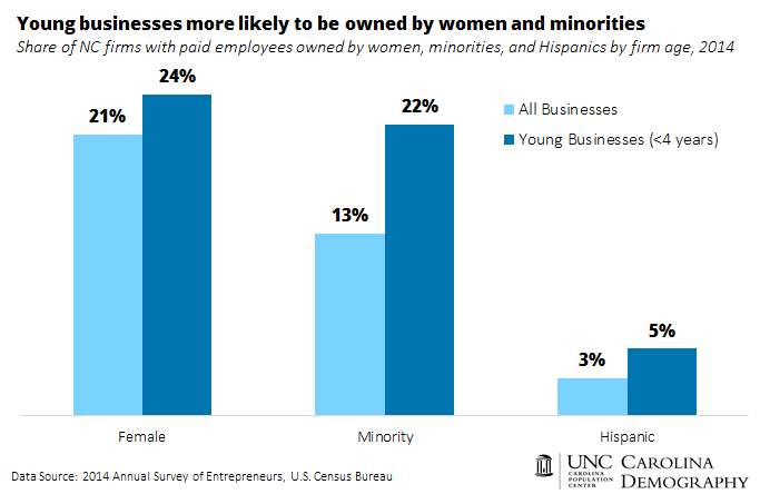Young firms more likely to be owned by women and minorities_NC_2014