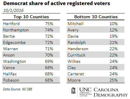 democrat-share-of-registered-voters_top-10