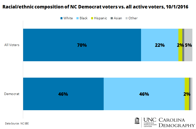 race-composition-of-nc-democrats