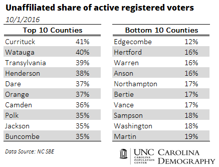unaffiliated-share-of-active-registered-voters