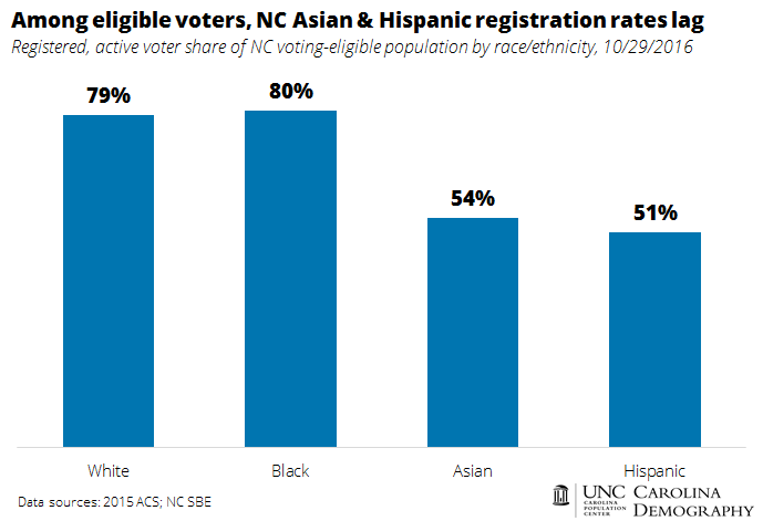 among-eligible-voters_nc-asian-and-hispanic-registration-rates-lag