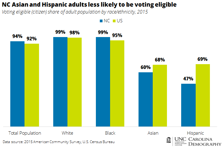 nc-asian-and-hispanic-adults-less-likely-to-be-voting-eligible