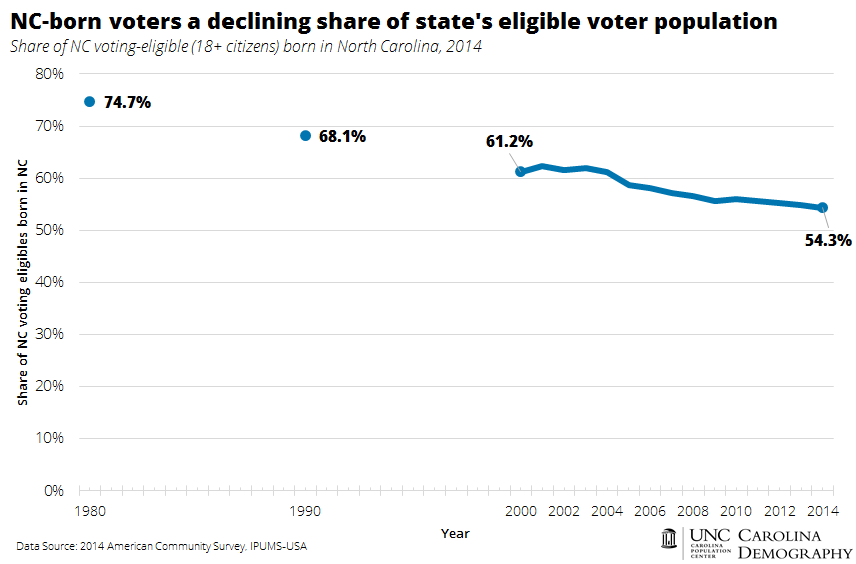 nc-born-voters-declining-share-of-eligible-voter-pop