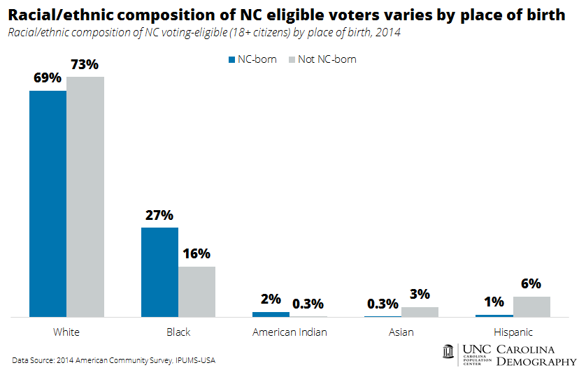 racial_ethnic-composition-of-nc-eligible-voters-varies-by-place-of-birth