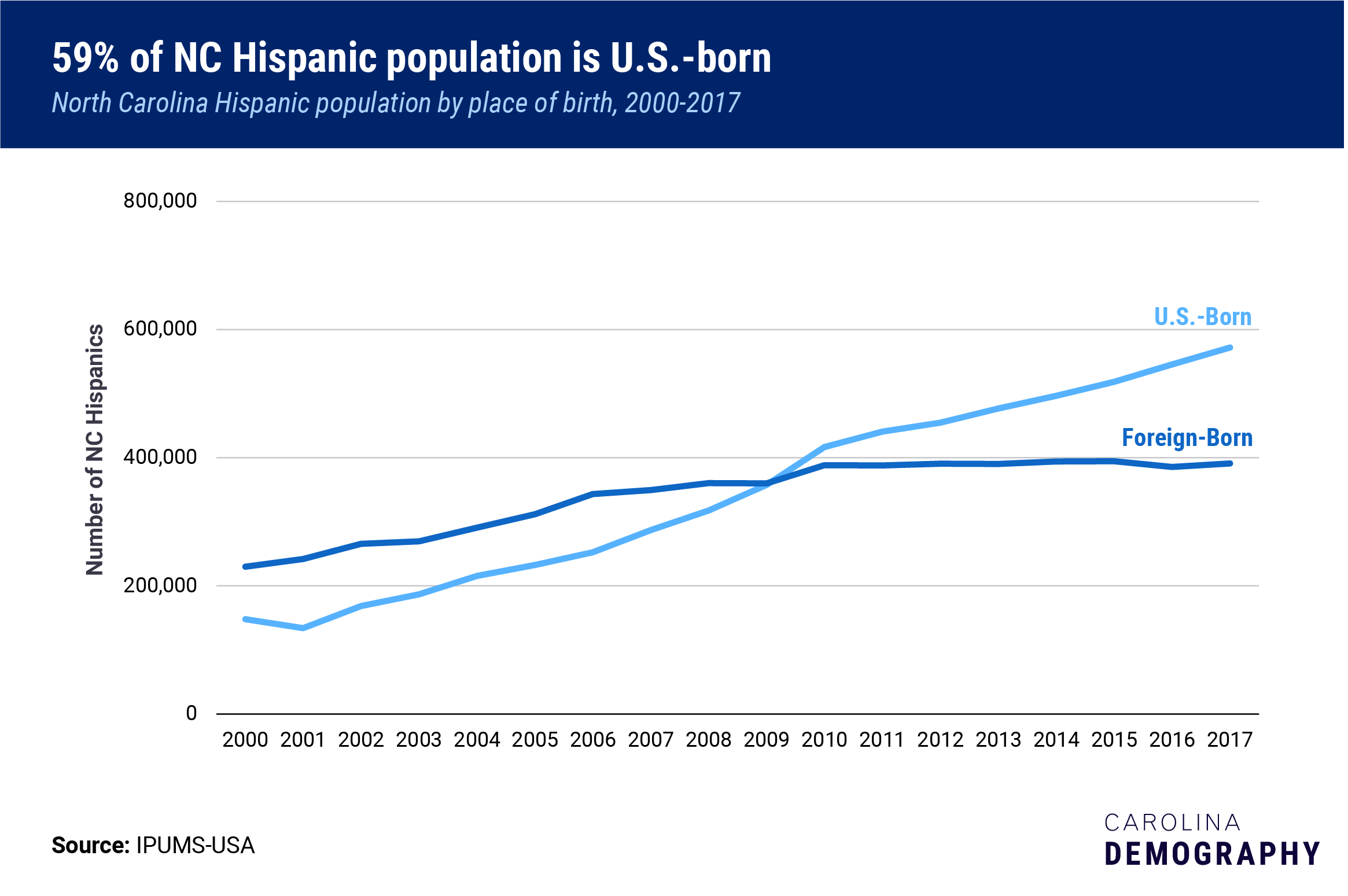 Most-NC-Hispanics-US-born