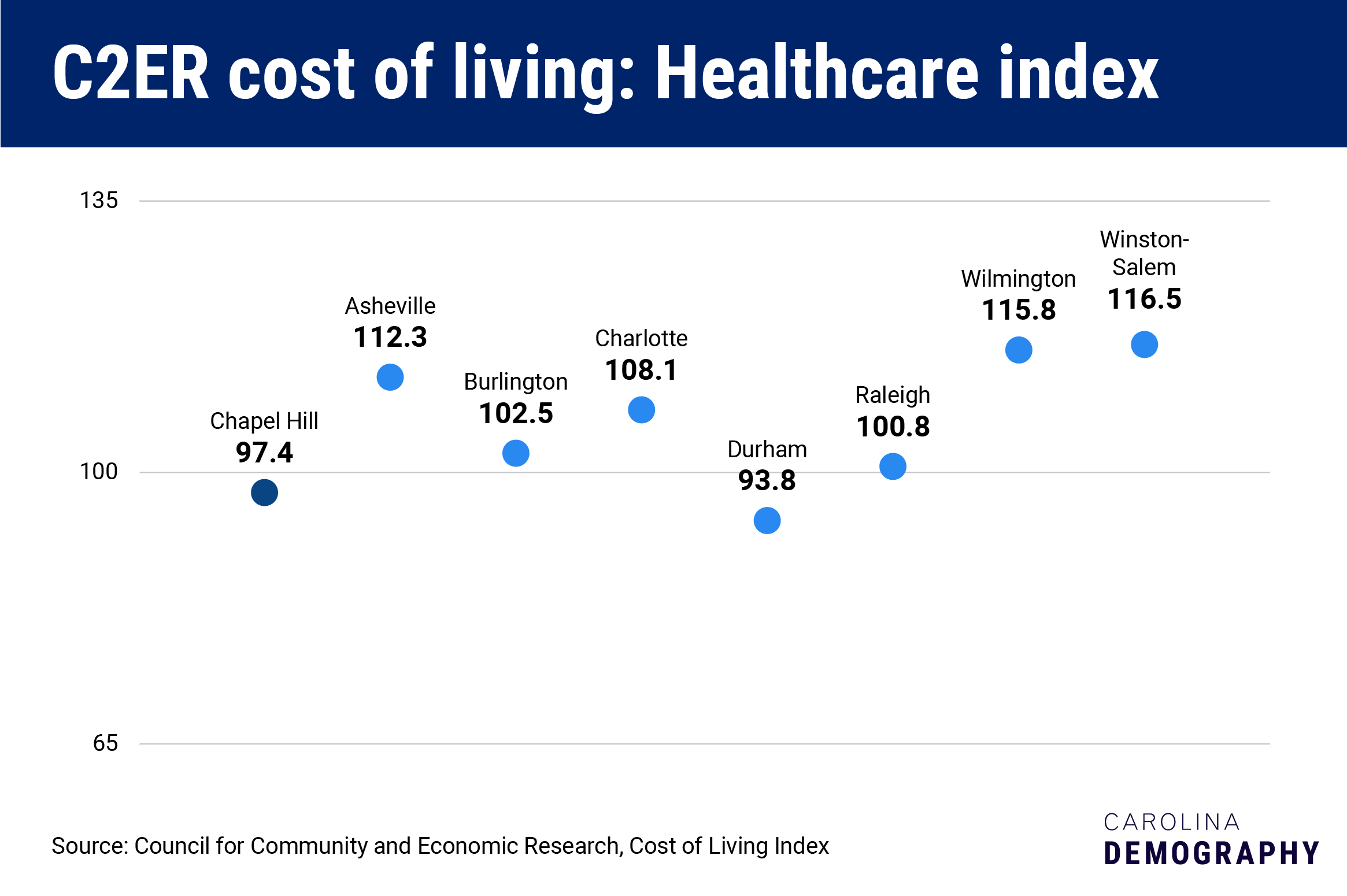 C2ER cost of living: healthcare index