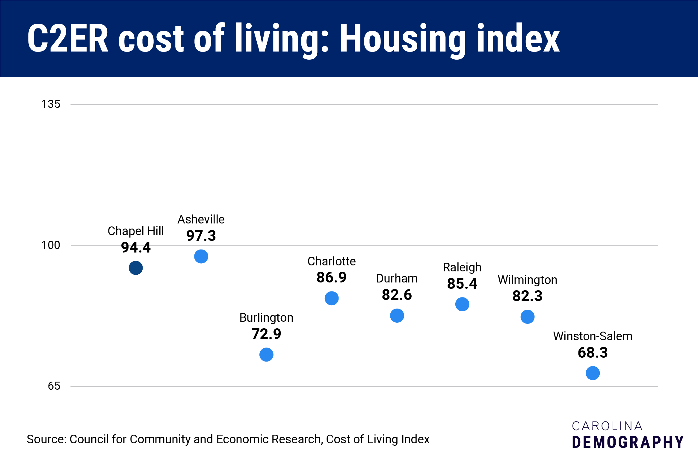 C2ER cost of living: housing index