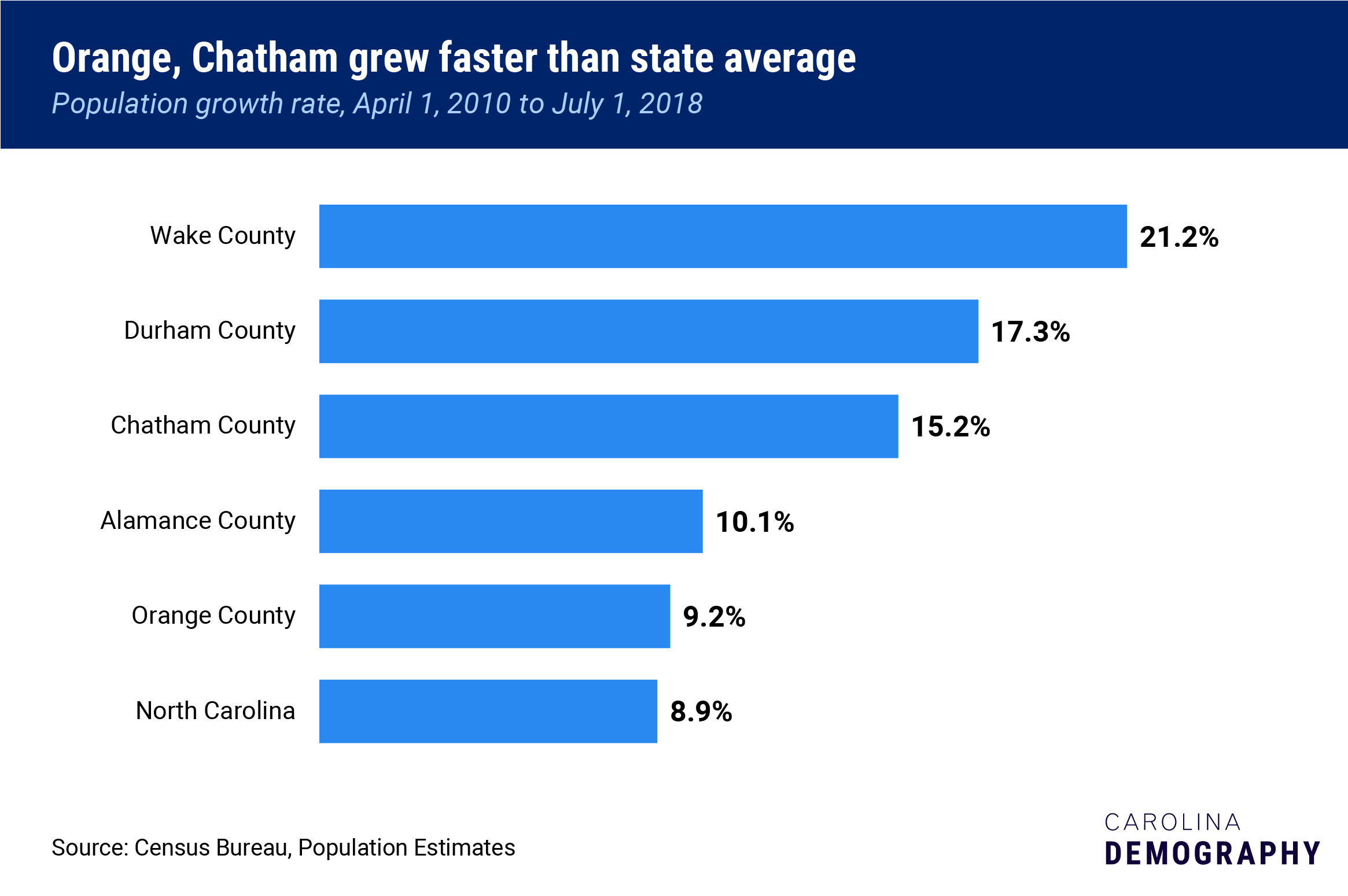 Orange, Chatham grew faster than state average, Population growth rate, April 1, 2010 to July 1, 2018