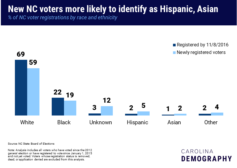 New NC voters more likely to identify as Hispanic, Asian