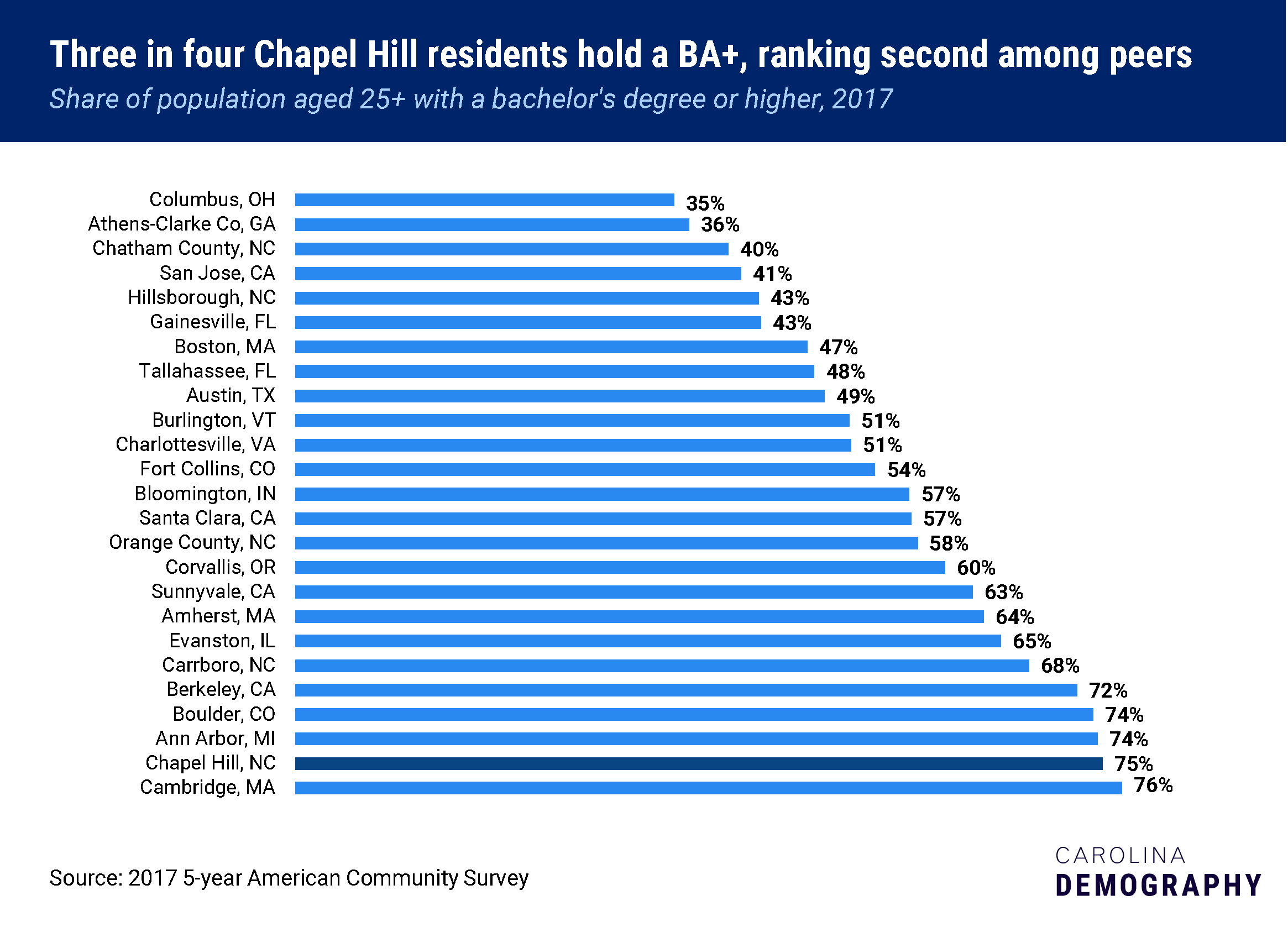 Three in four Chapel Hill residents hold a BA+, ranking second among peers, Share of population aged 25+ with a bachelor's degree or higher, 2017