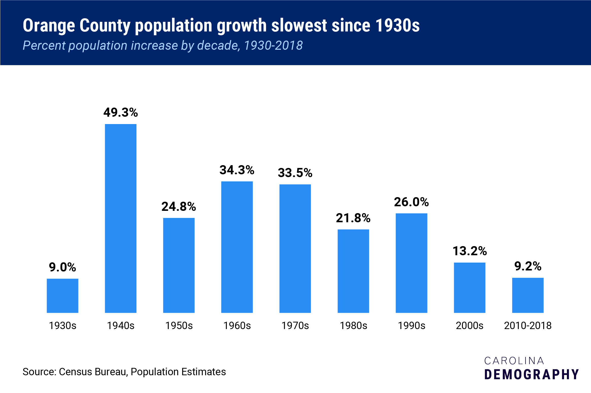 Orange County population percentage growth slowest since 1930s, Percent population increase by decade, 1930-2018