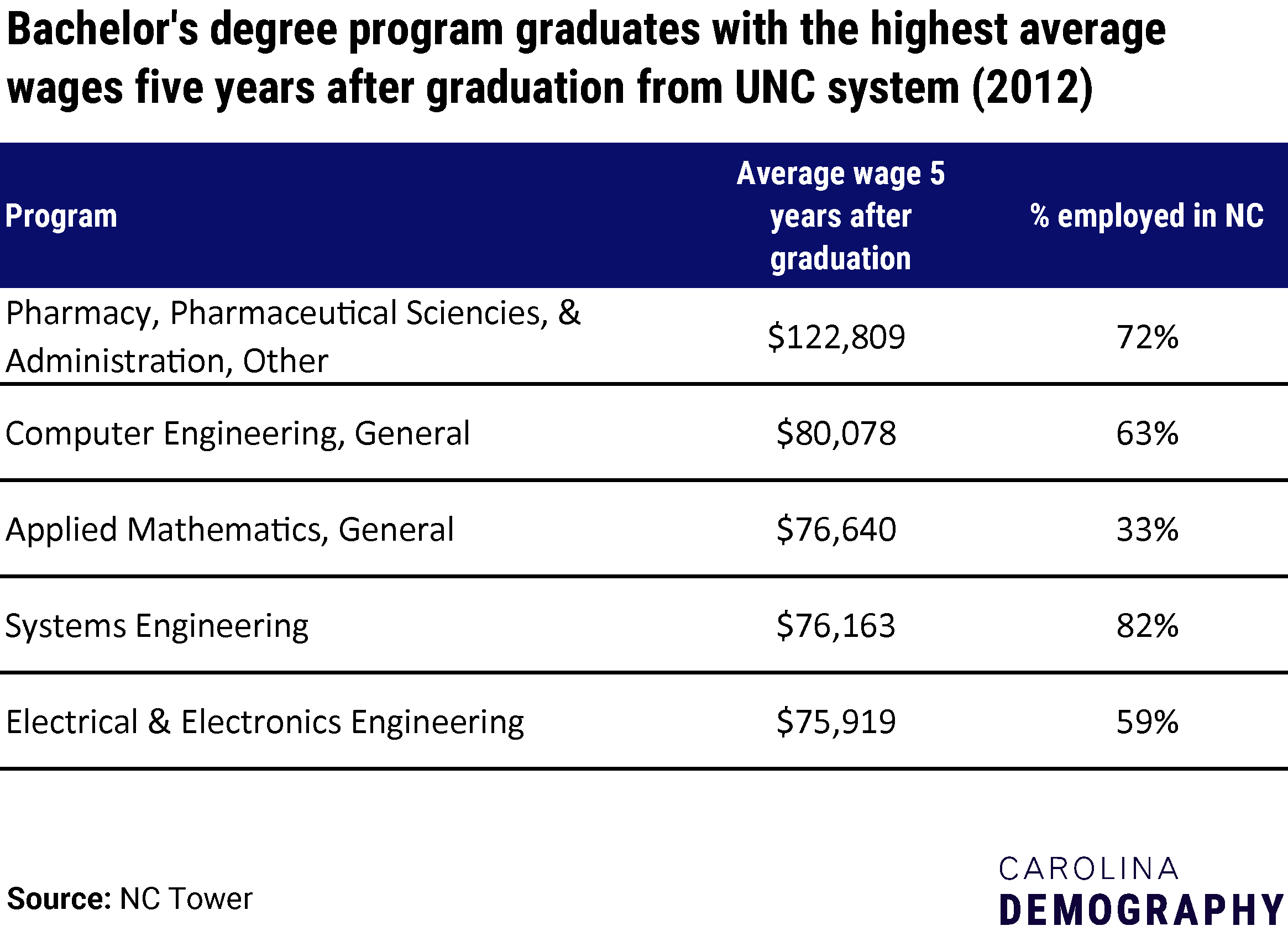 Bachelor's degree program graduates with the highest average wages five years after graduation, UNC system schools (2012)