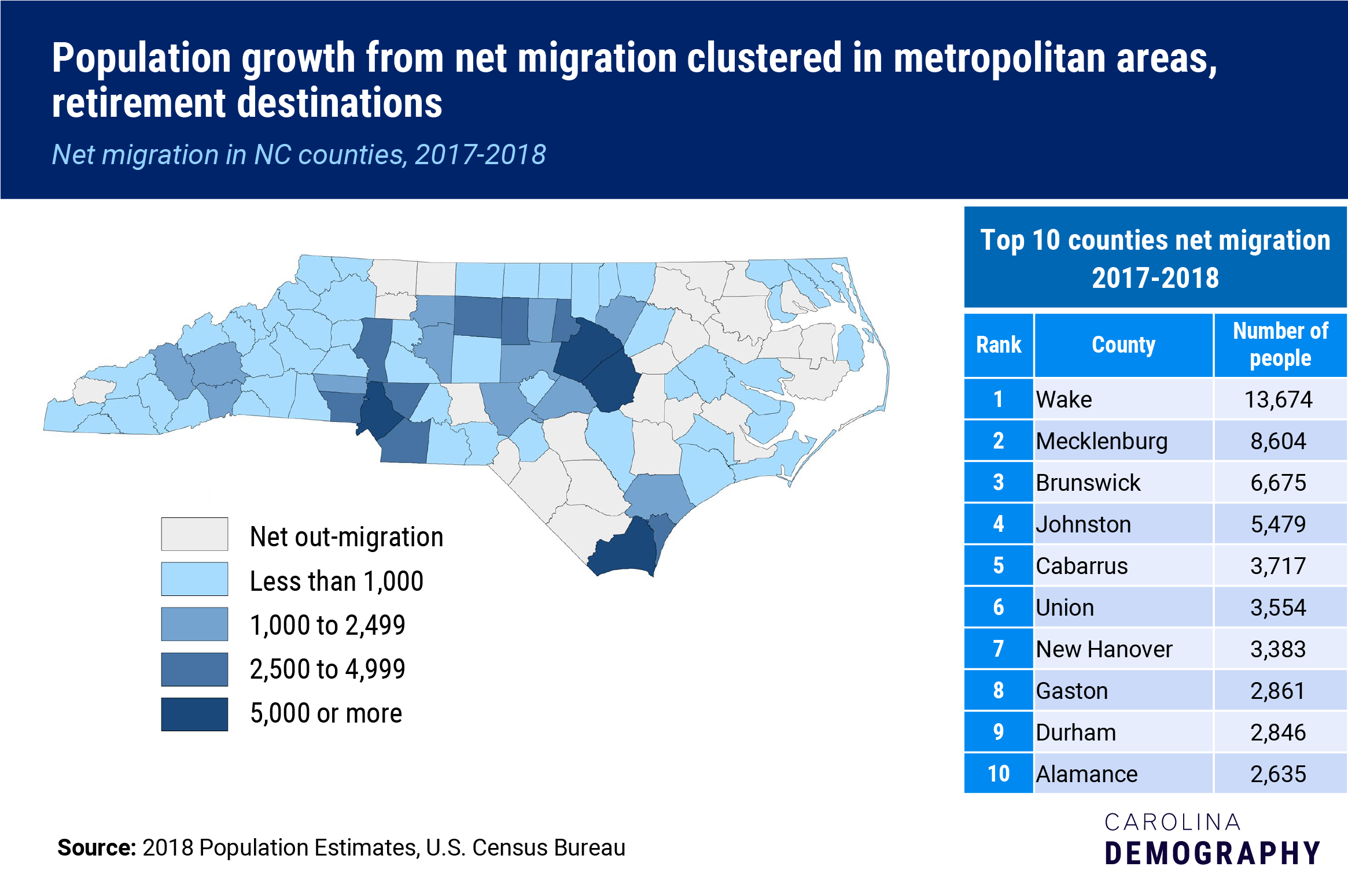 Population growth from net migration clustered in metropolitan areas, retirement destinations