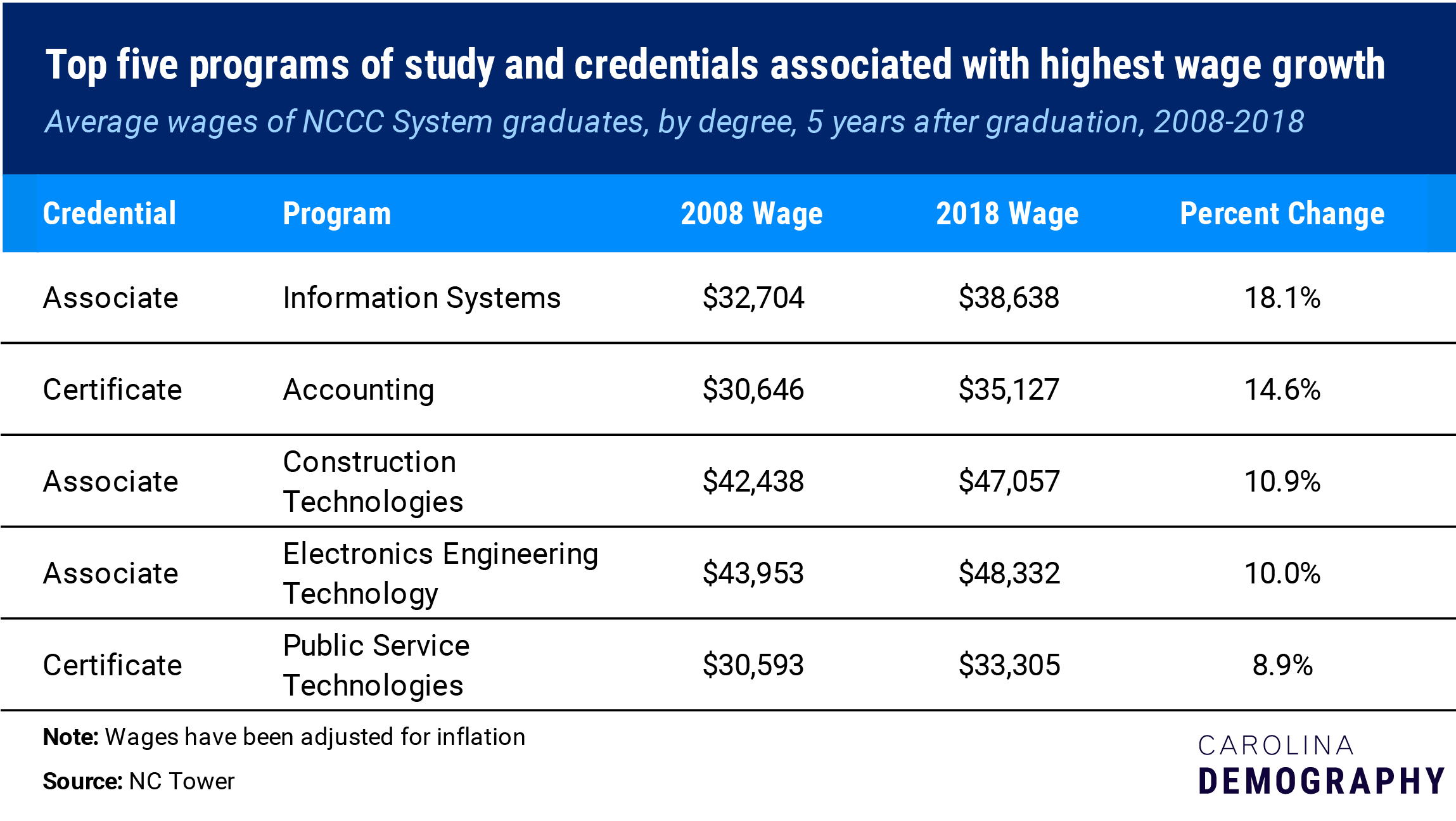 top 5 programs and certificates associated with highest wage growth