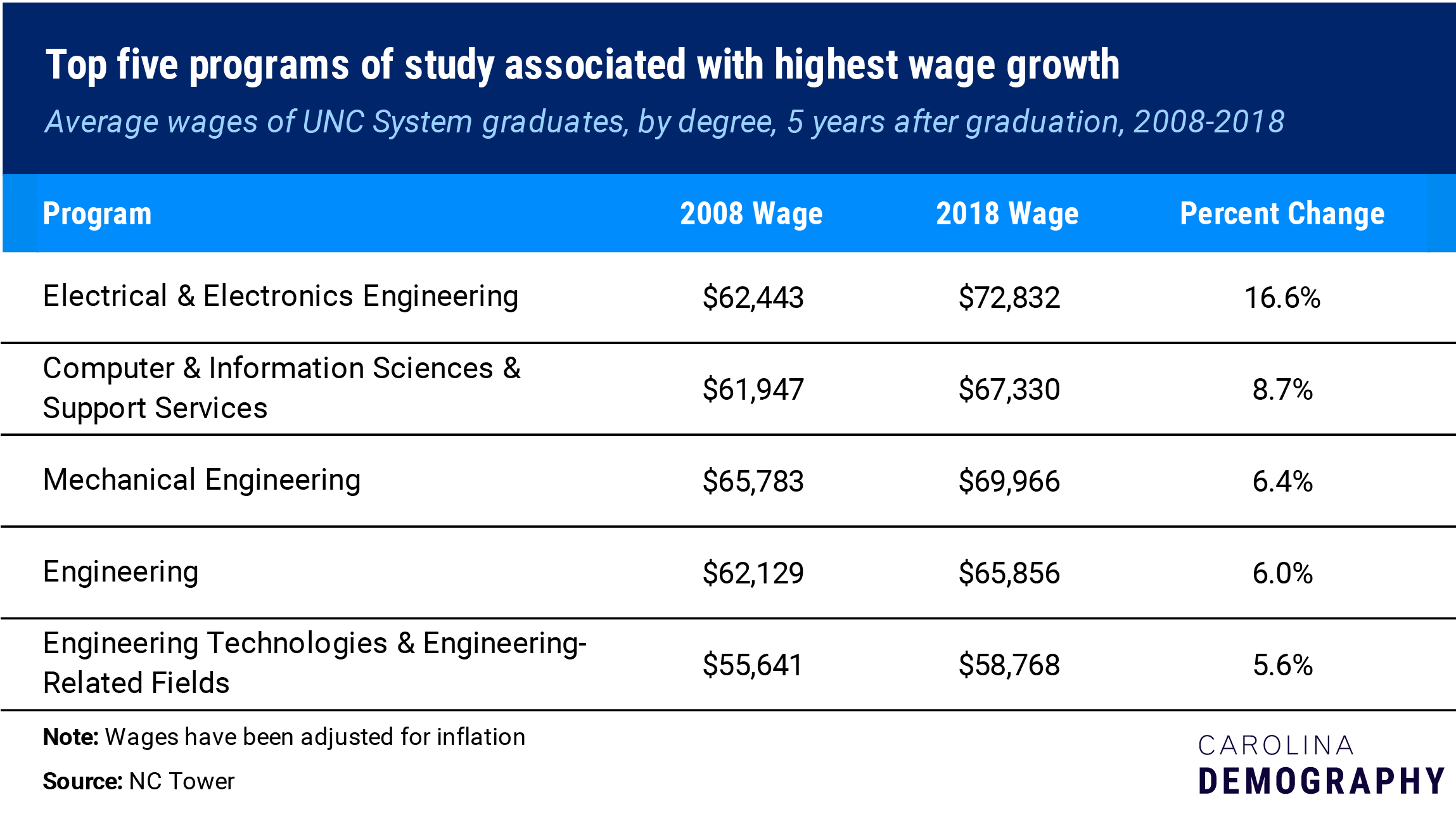top 5 programs associated with highest wage growth