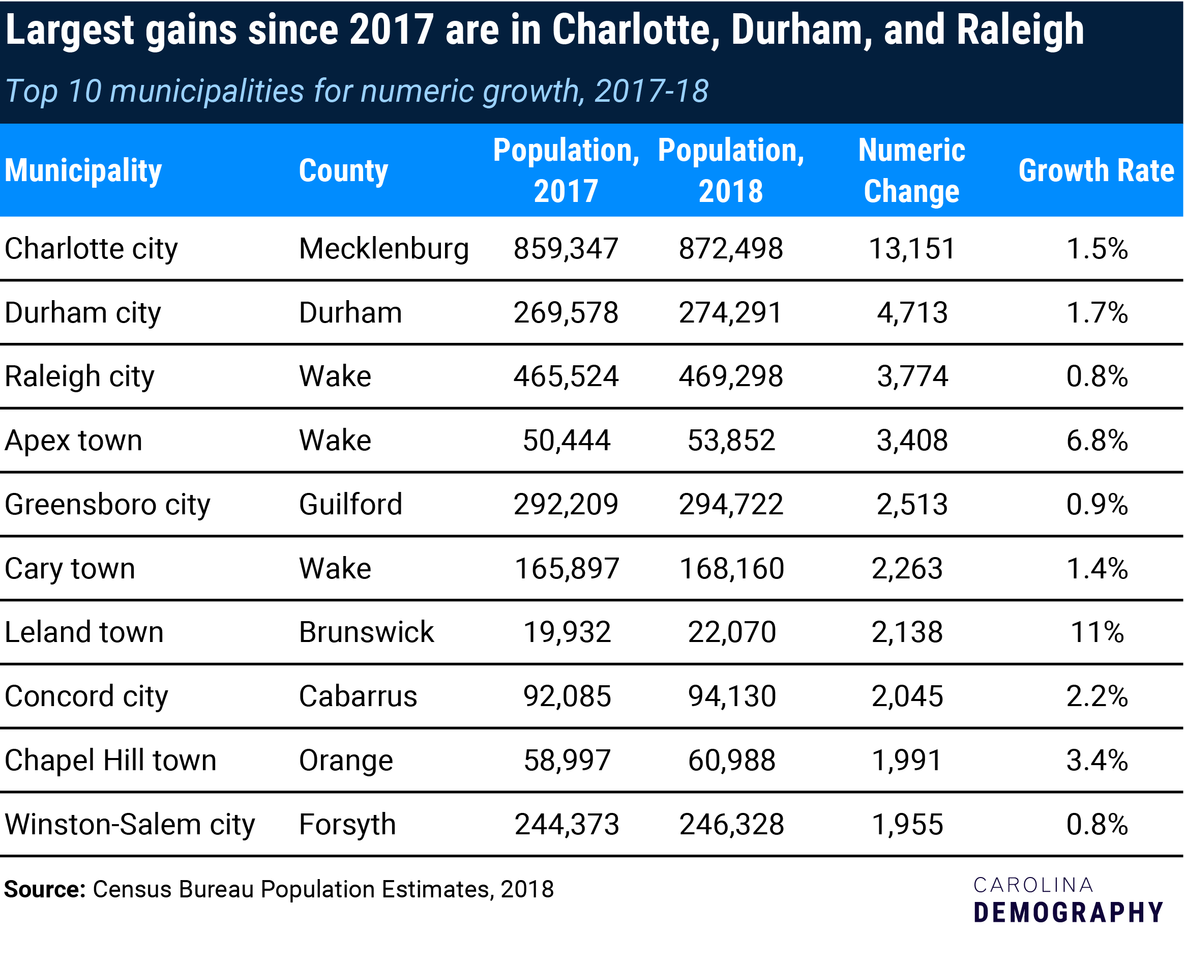 Top 10 numeric-growth in NC municipalities
