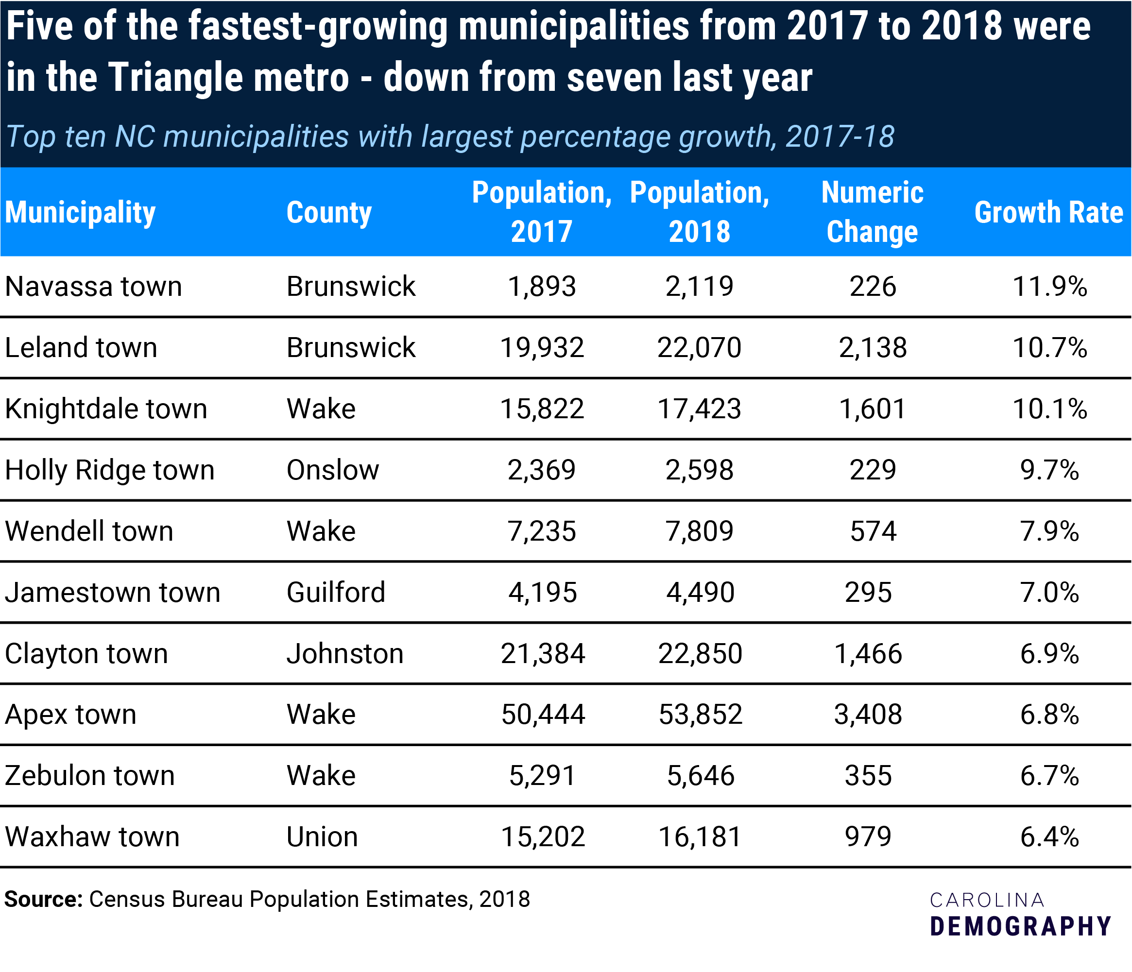 top 10 percent-growth municipalities