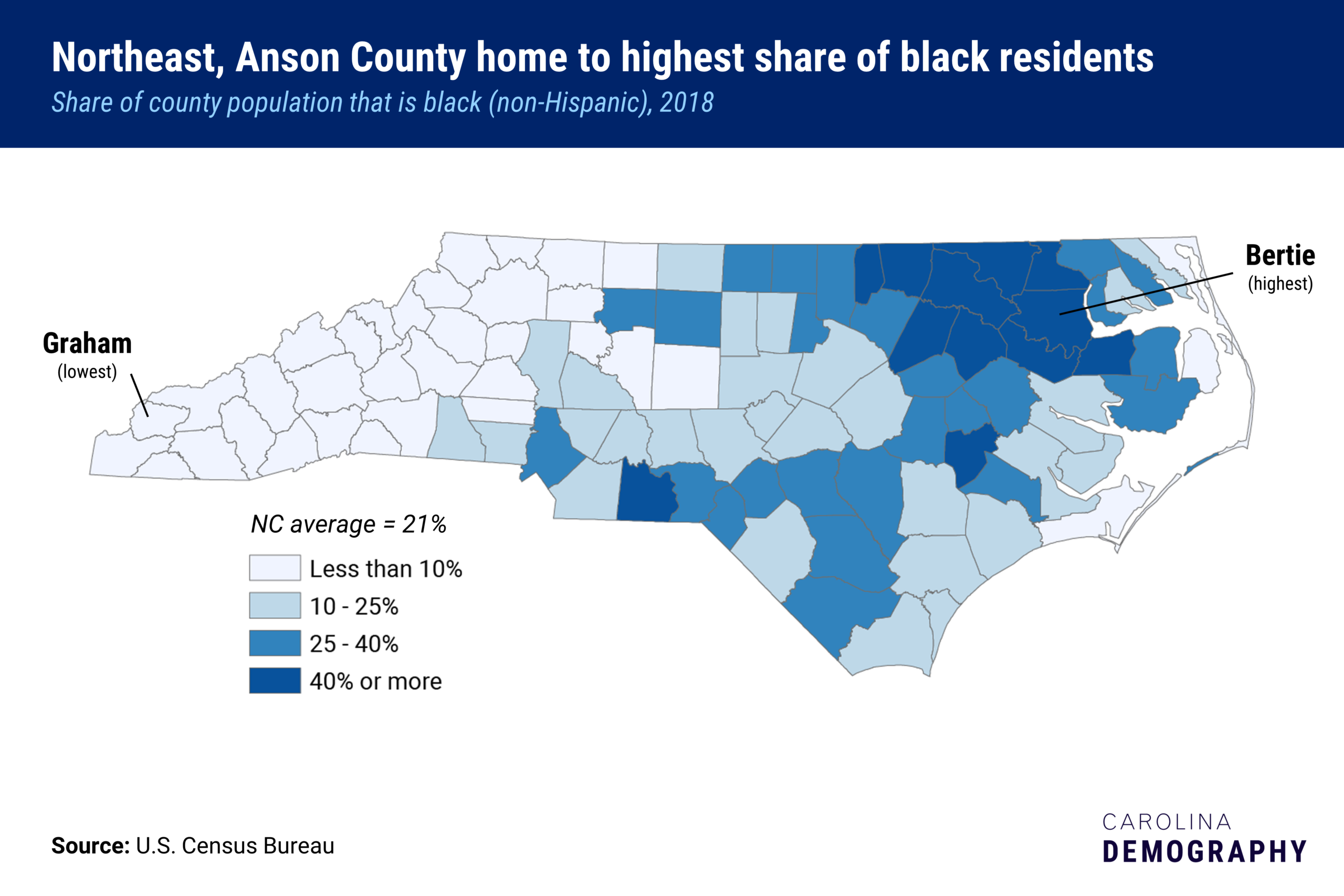 A county map of North Carolina showing the share of county population that is Black. Bertie county has the highest share, where Graham county has the lowest. The state average is 21 percent.