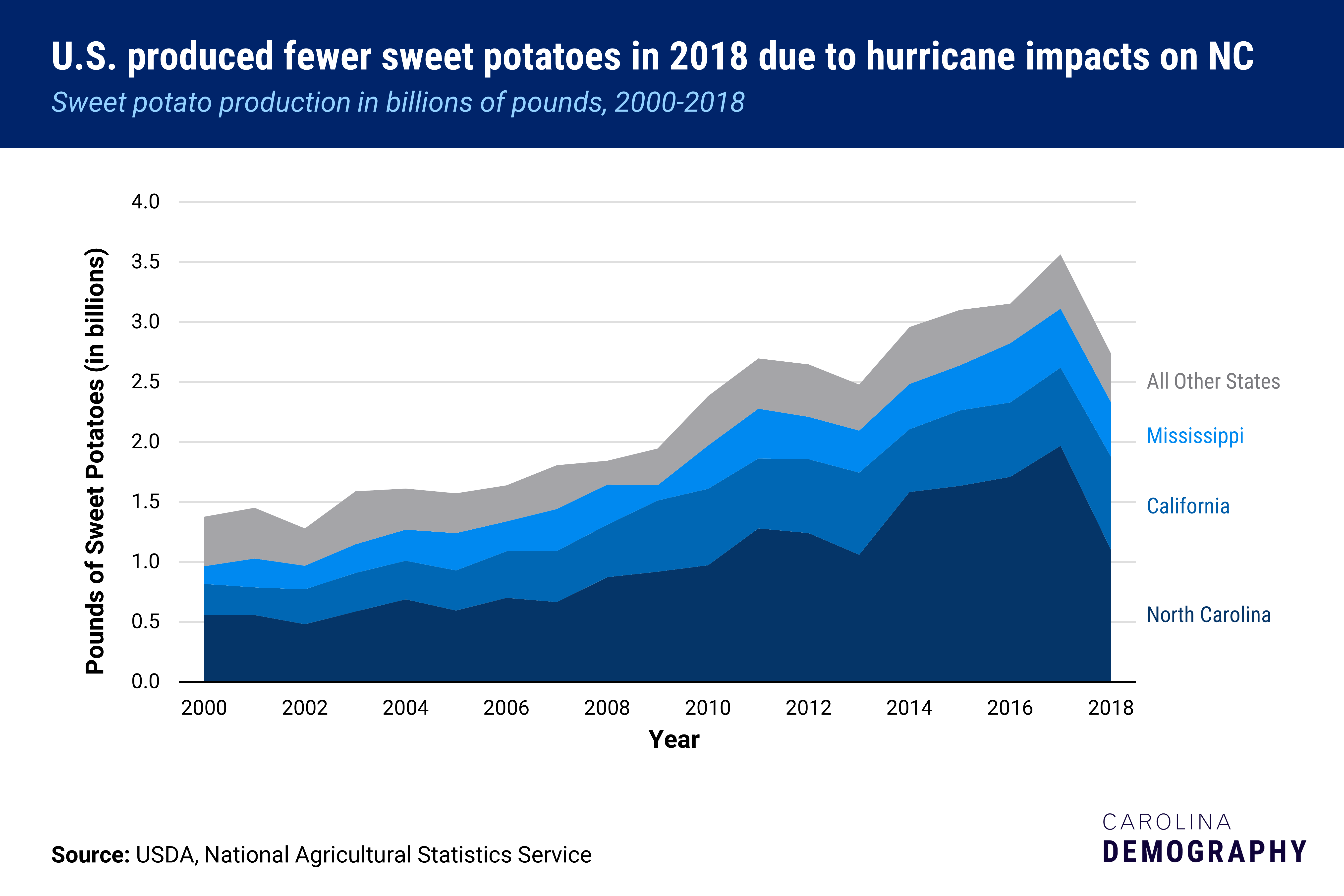2018 marks the first in five years that North Carolina comprised less than half of national sweet potato production. Sweet potato production in billions of pounds, 2000-2018