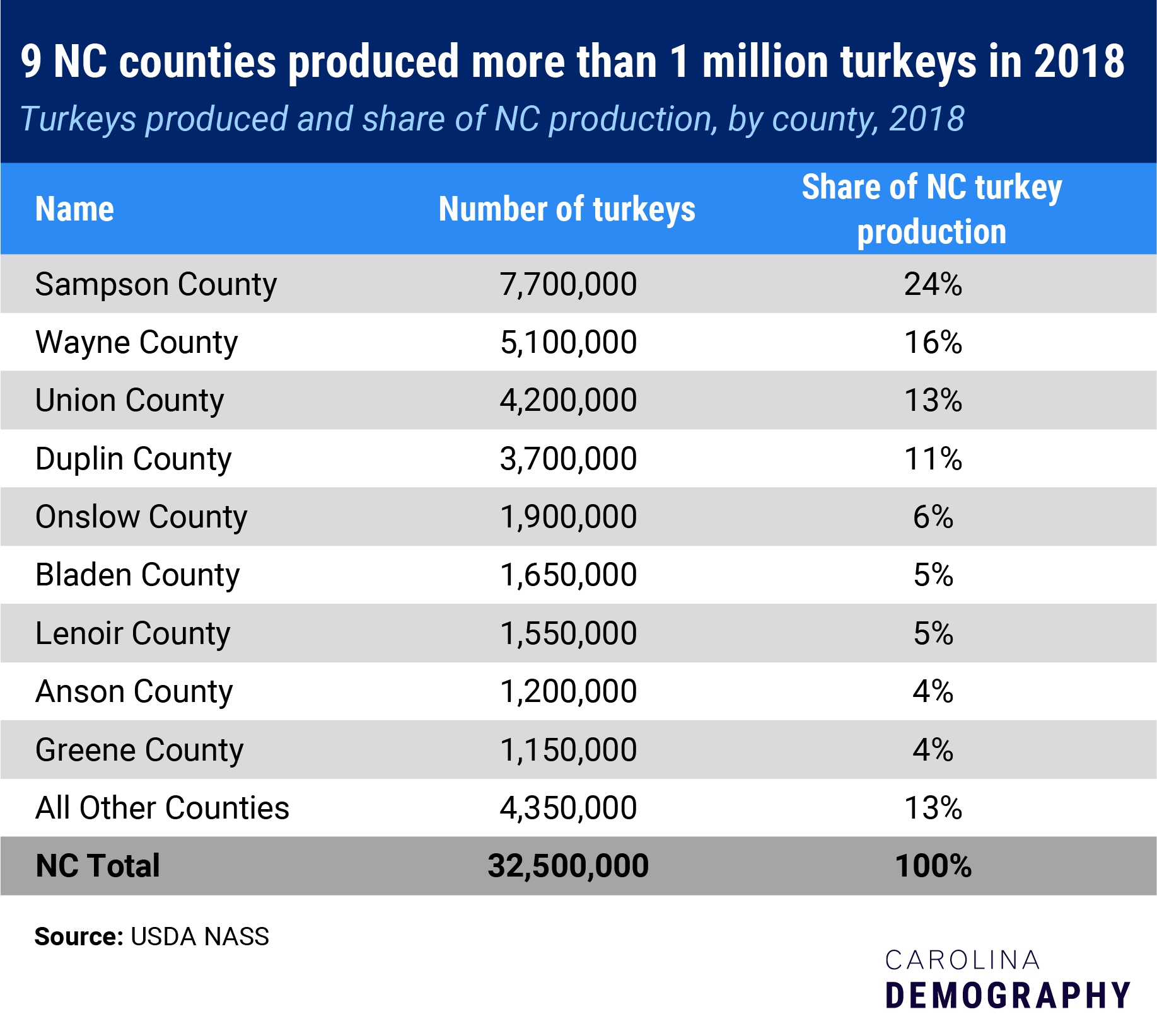 9 NC counties produced more than 1 million turkeys in 2018, Turkeys produced and share of NC production, by county, 2018