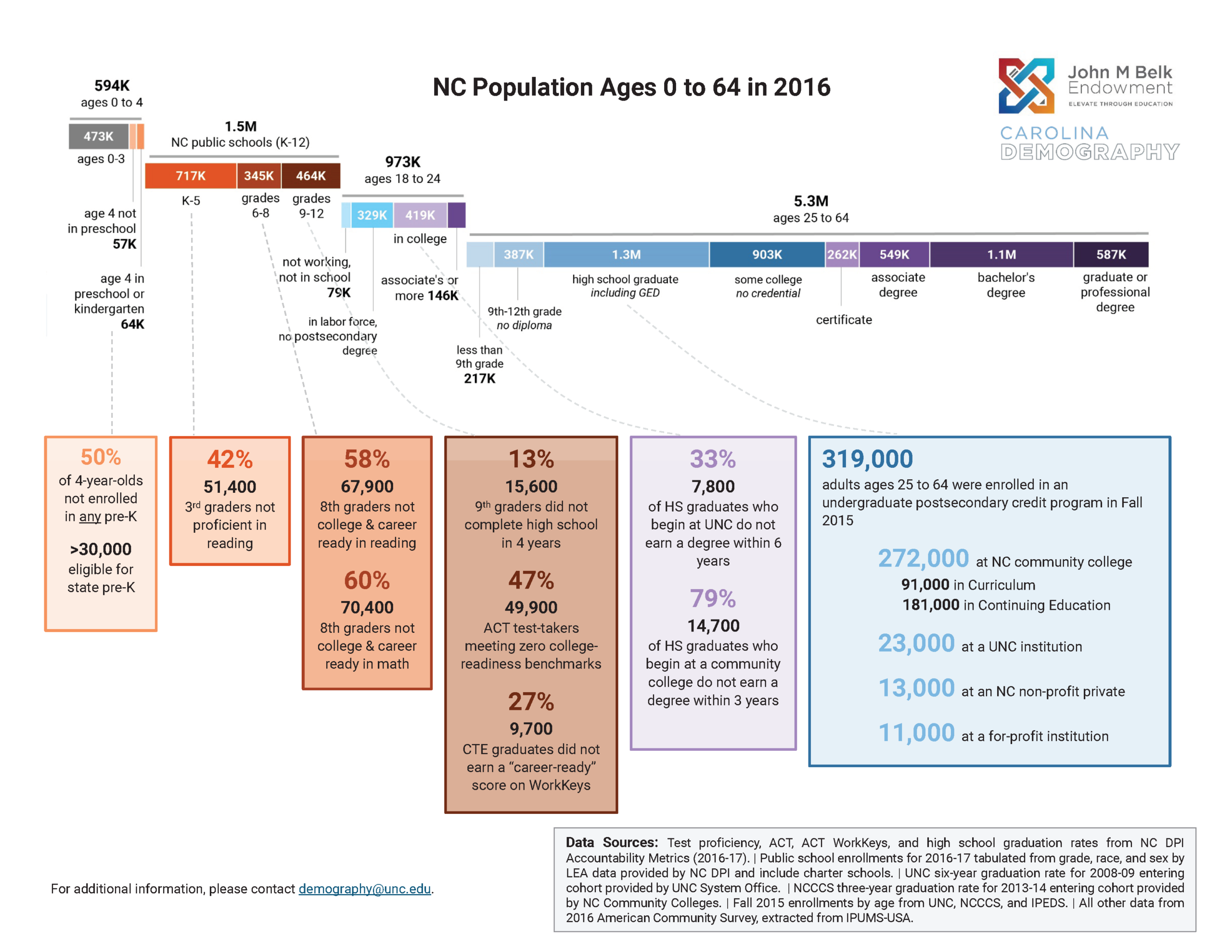 NC population ages 0 to 64 in 2016. An informational graphic displaying the population breakdown by age and level of educational attainment. This graphic highlights areas where the education system of the state needs improvement