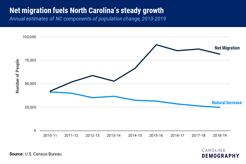 Net migration fuels North Carolina's steady growth. This graph shows that North Carolina’s population has grown by 952,000 residents, an increase of 10%. Two-thirds or 67% of this growth was due to net in-migration, meaning more individuals moving to North Carolina than moving away. 