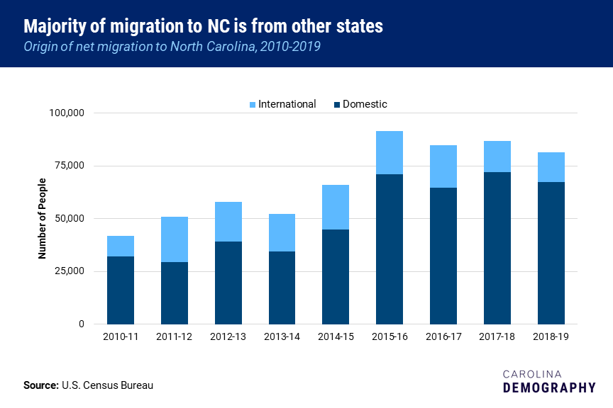 The majority of migration to NC is from other states. This graph shows that North Carolina has received most of its new residents from domestic in-migration. 
