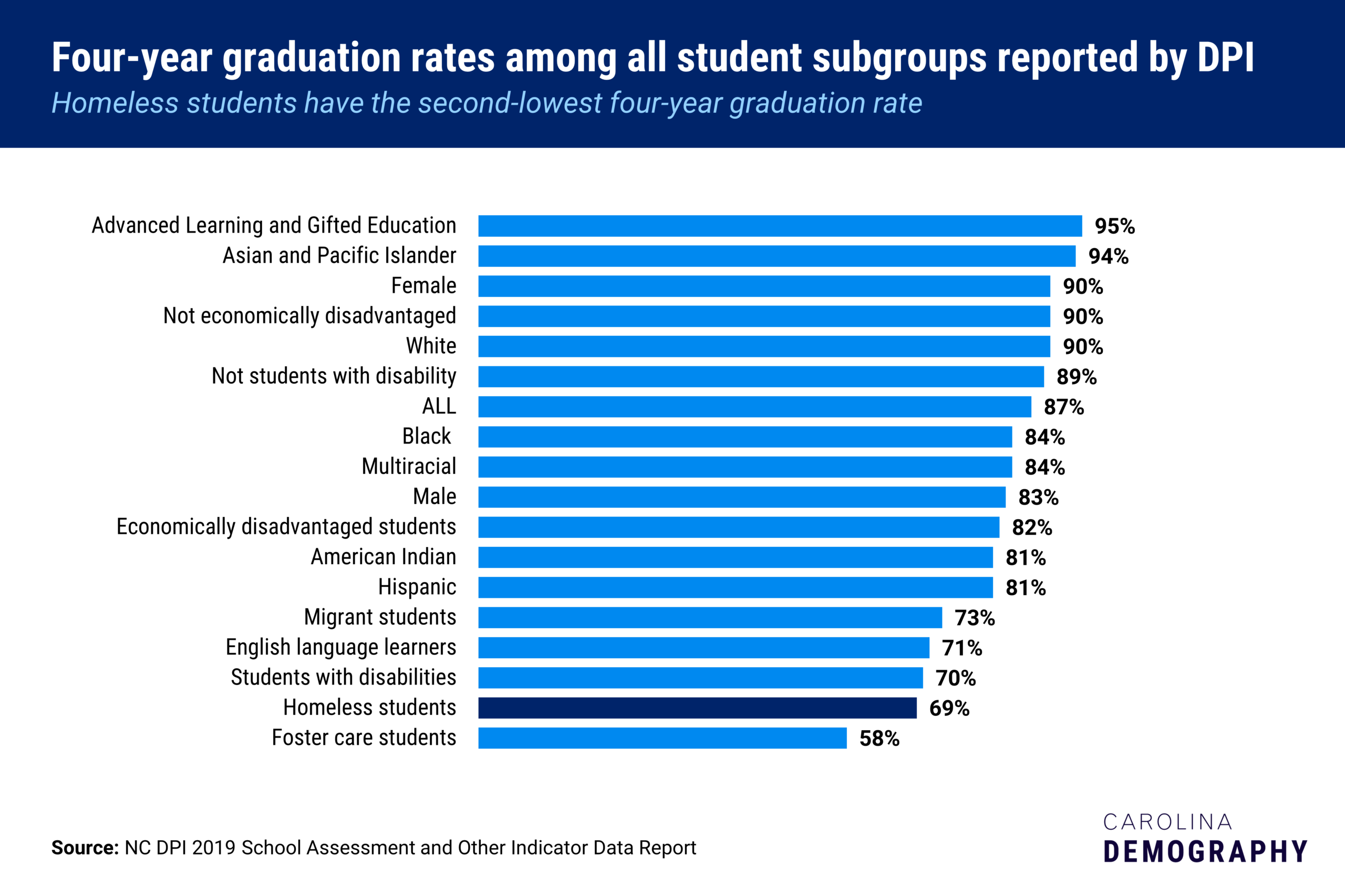 This chart shows the graduation rate of homeless students compared to other student subgroups in NC.