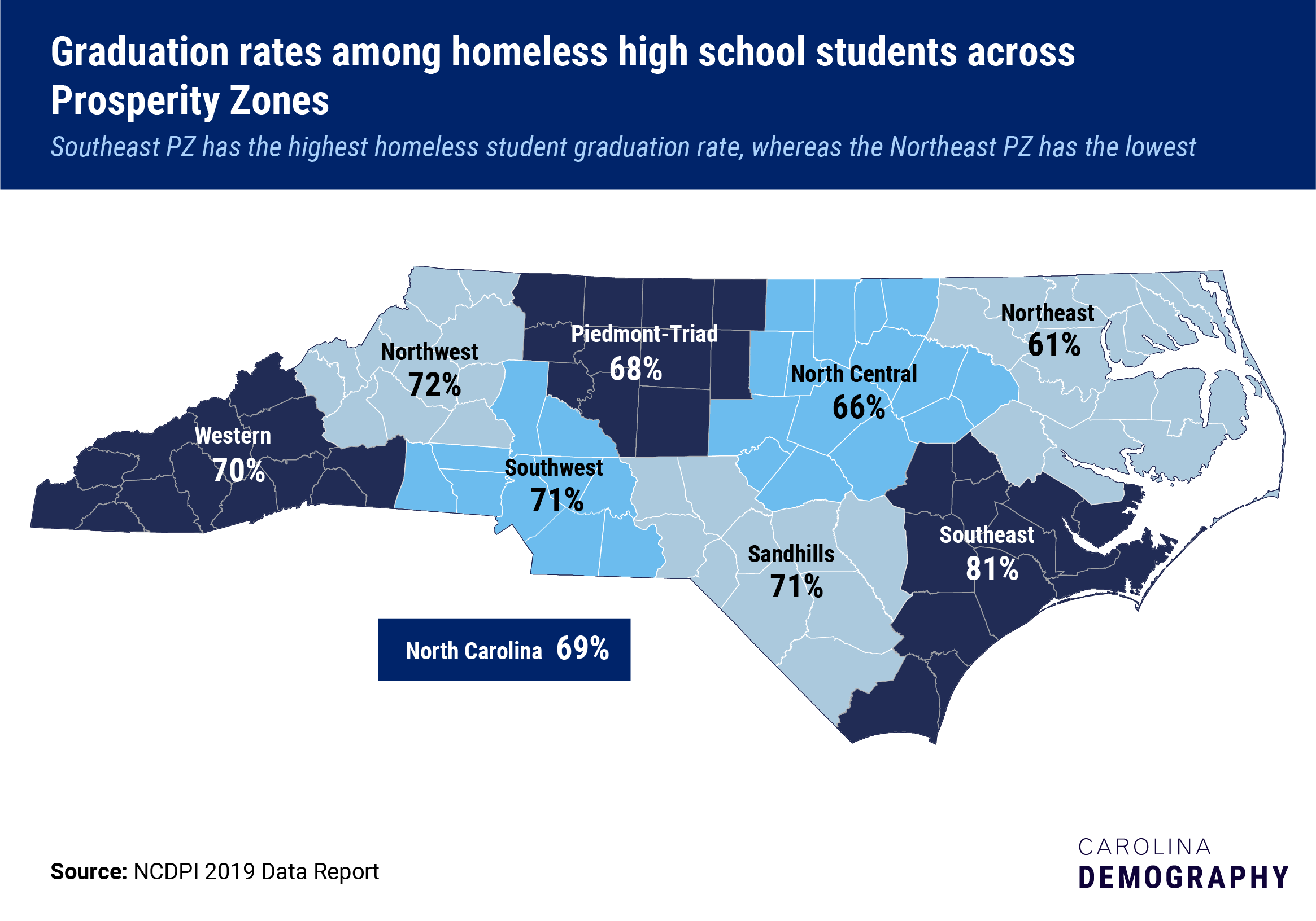 Graduation rates among homeless high school students across Prosperity Zones. Southeast PZ has the highest homeless student graduation rate, whereas the Northeast PZ has the lowest.