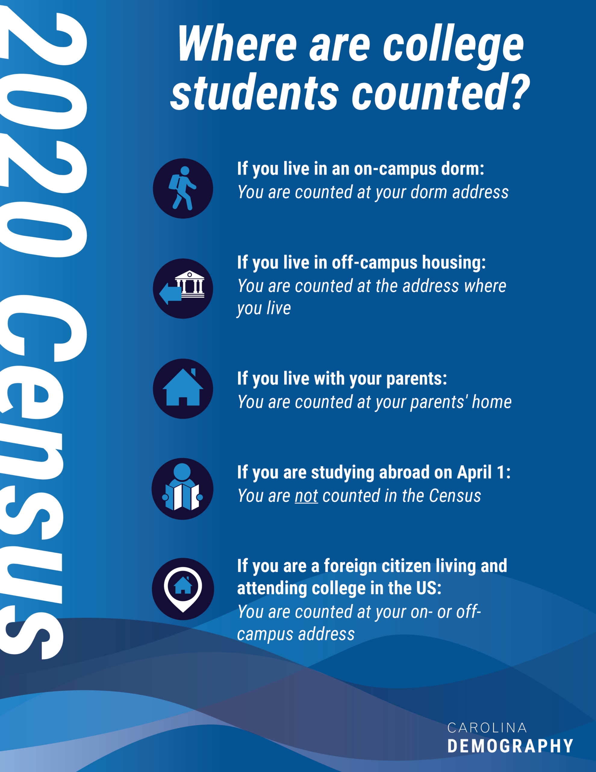 2020 Census: Where are college students counted? If you live in an on-campus dorm: You are counted at your dorm address If you live in off-campus housing: You are counted at the address where you live If you live with your parents: You are counted at your parents' home If you are studying abroad on April 1: You are not counted in the Census If you are a foreign citizen living and attending college in the US: You are counted at your on- or off- campus address