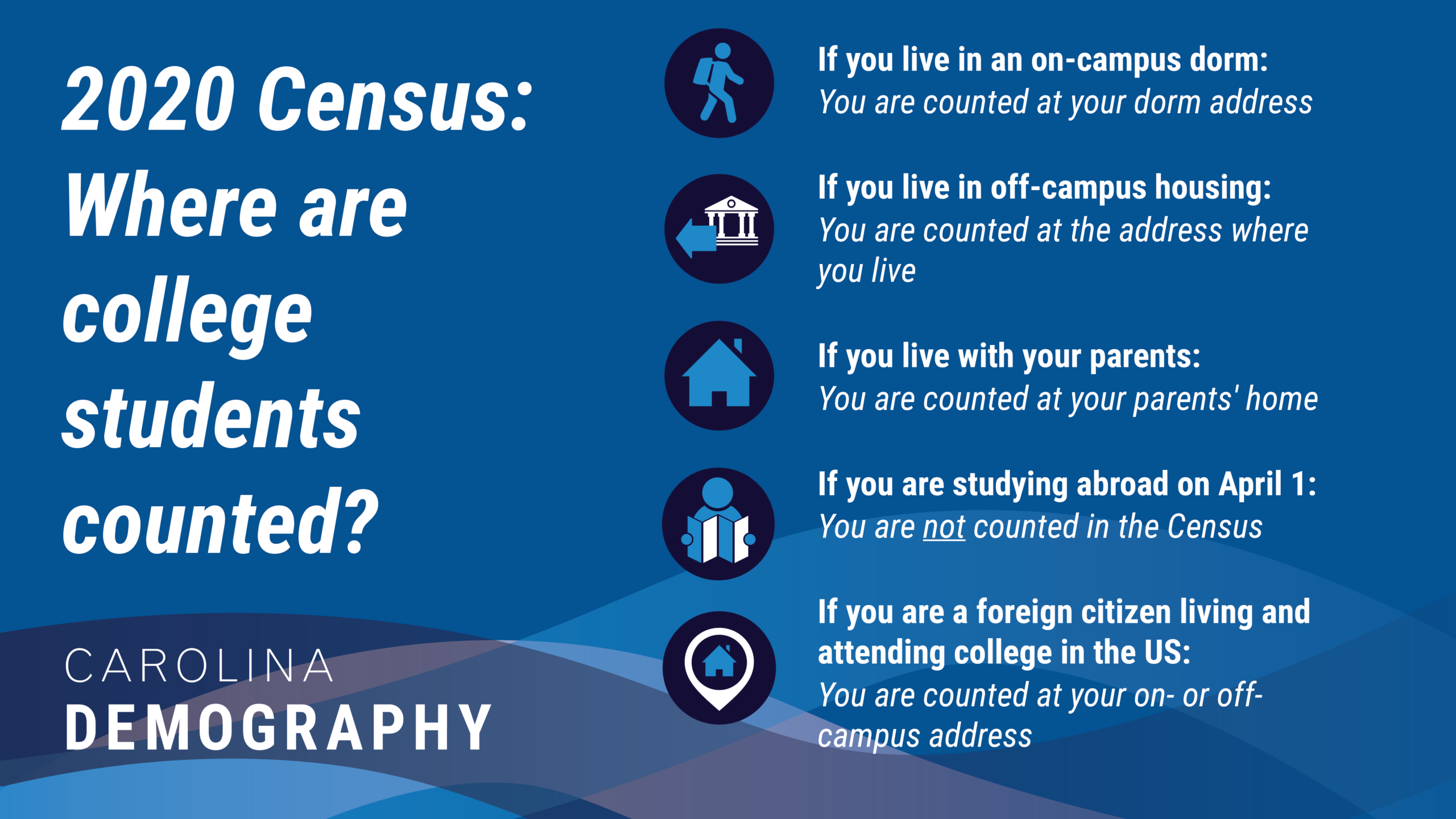 2020 Census: Where are college students counted? If you live in an on-campus dorm: You are counted at your dorm address If you live in off-campus housing: You are counted at the address where you live If you live with your parents: You are counted at your parents' home If you are studying abroad on April 1: You are not counted in the Census If you are a foreign citizen living and attending college in the US: You are counted at your on- or off- campus address