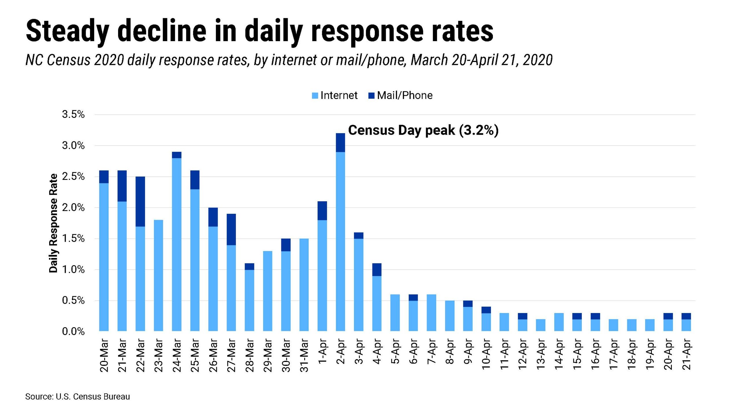 2020 Census How is North Carolina doing? Carolina Demography