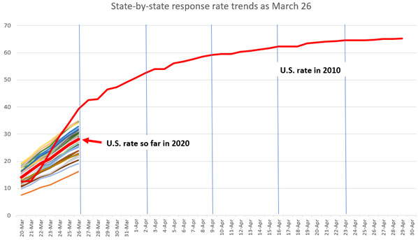 Census response rate 2020 compared to 2010. Description in paragraph above.