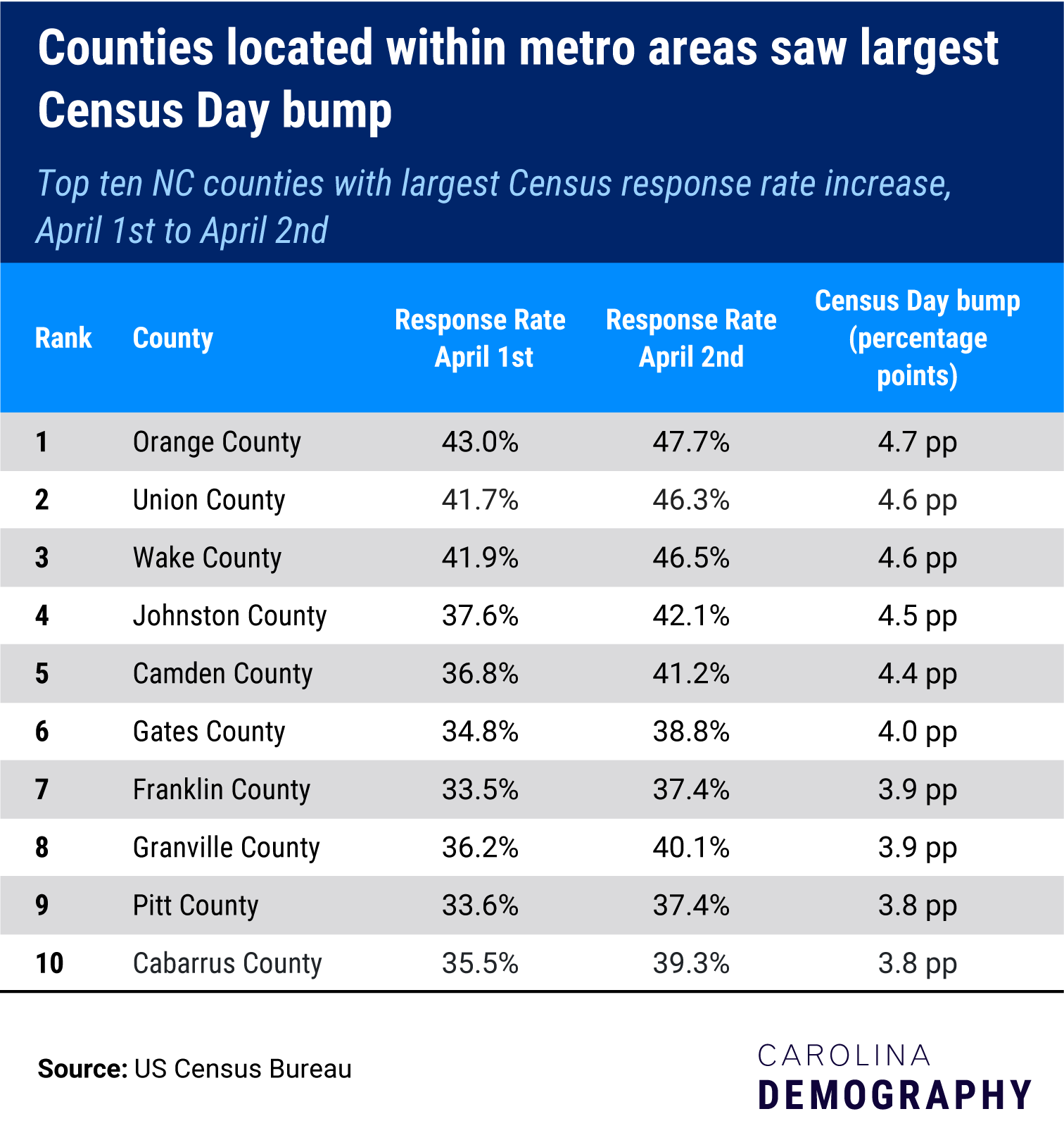 Table: counties located within metro areas saw largest census day bump. Top ten counties: 1 orange, 2 union, 3 wake, 4 johnston, 5 camden, 6 gates, 7 franklin, 8 granville, 9 pitt, 10 cabarrus