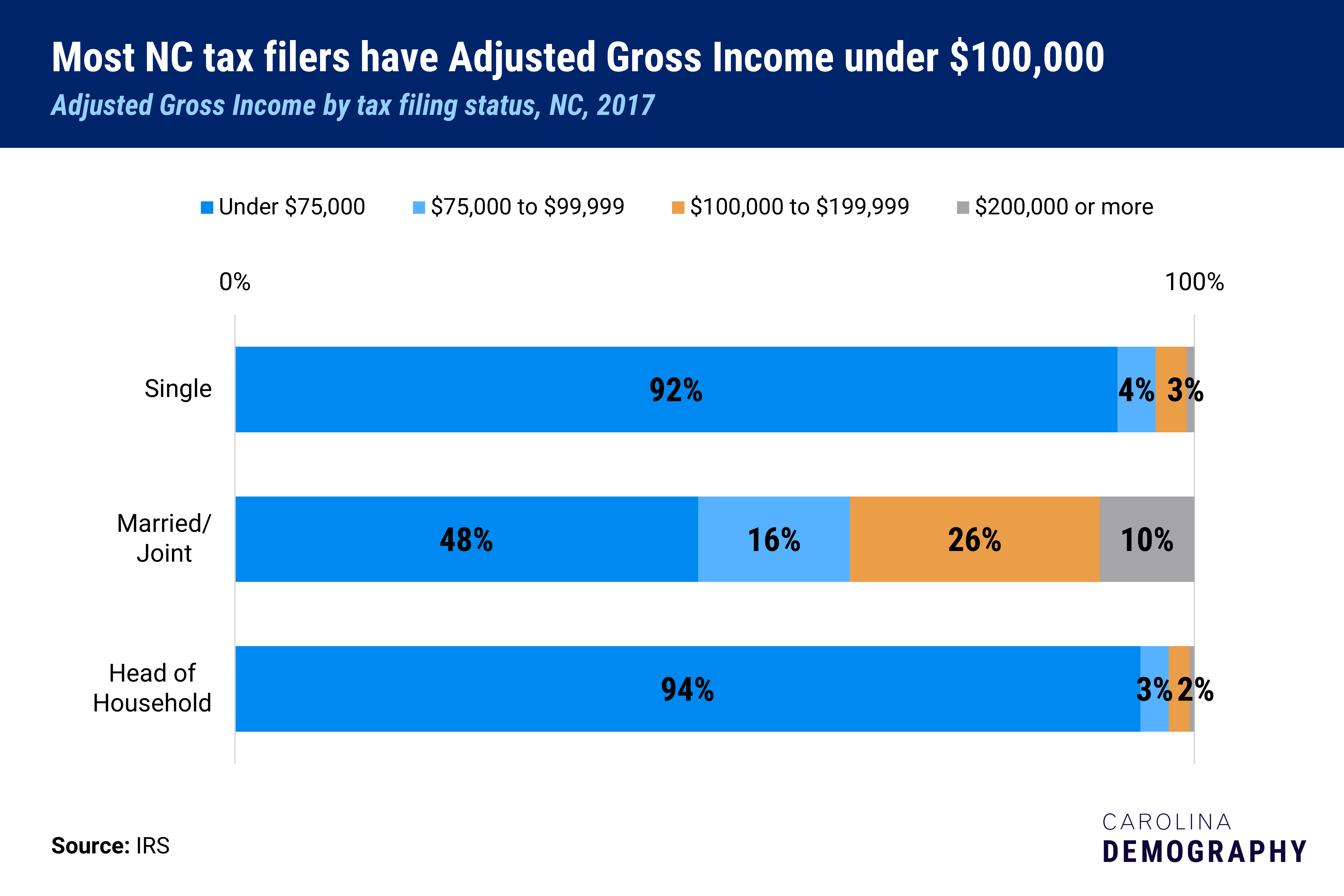 Chart Title: Most NC tax filers have AGI under $100,000 Subtitle: Adjusted gross income by tax filing status, NC, 2017 Source: IRS