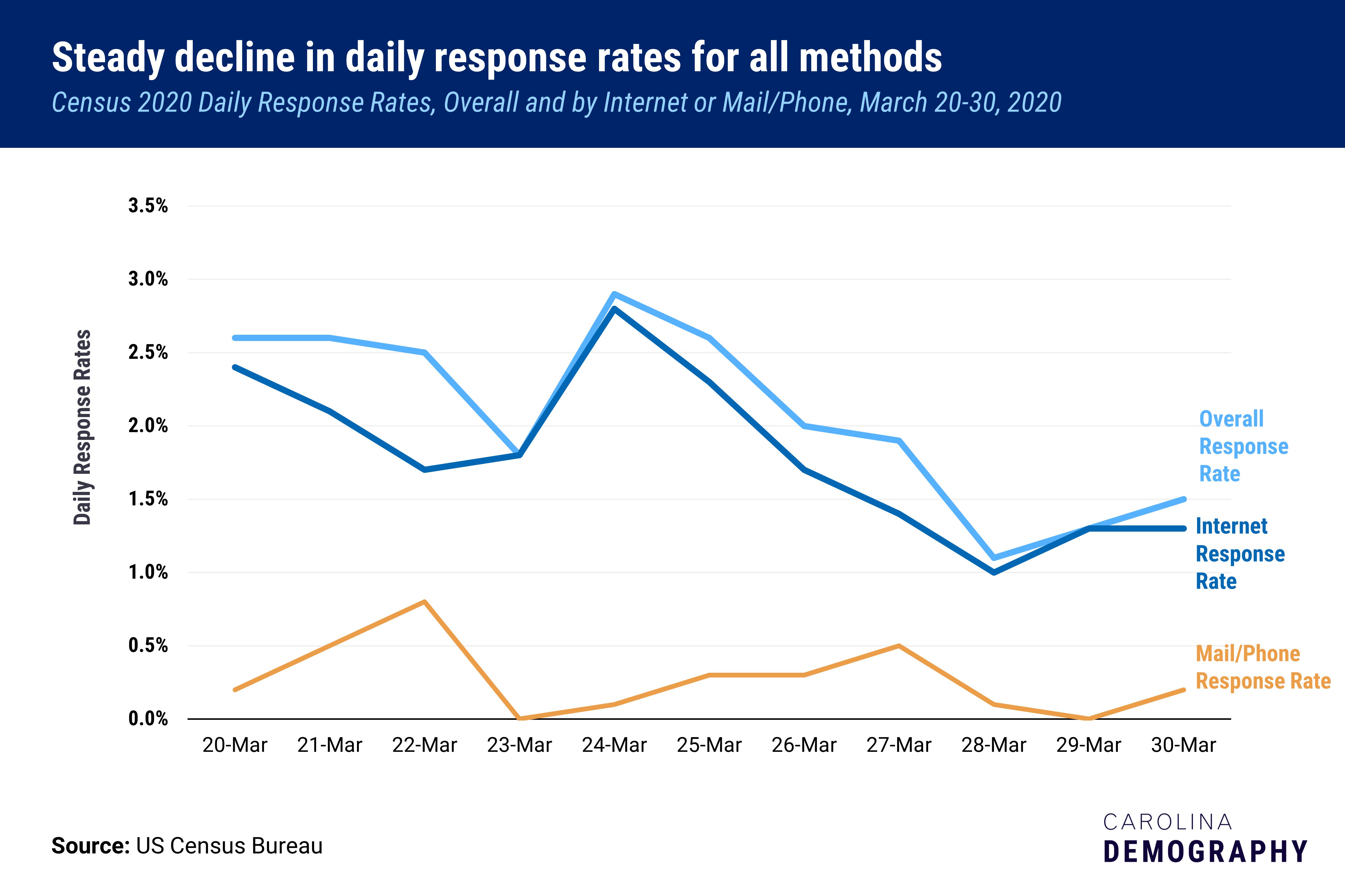 graph showing a steady decline in daily census response rates in North Carolina through march 30th, 2020