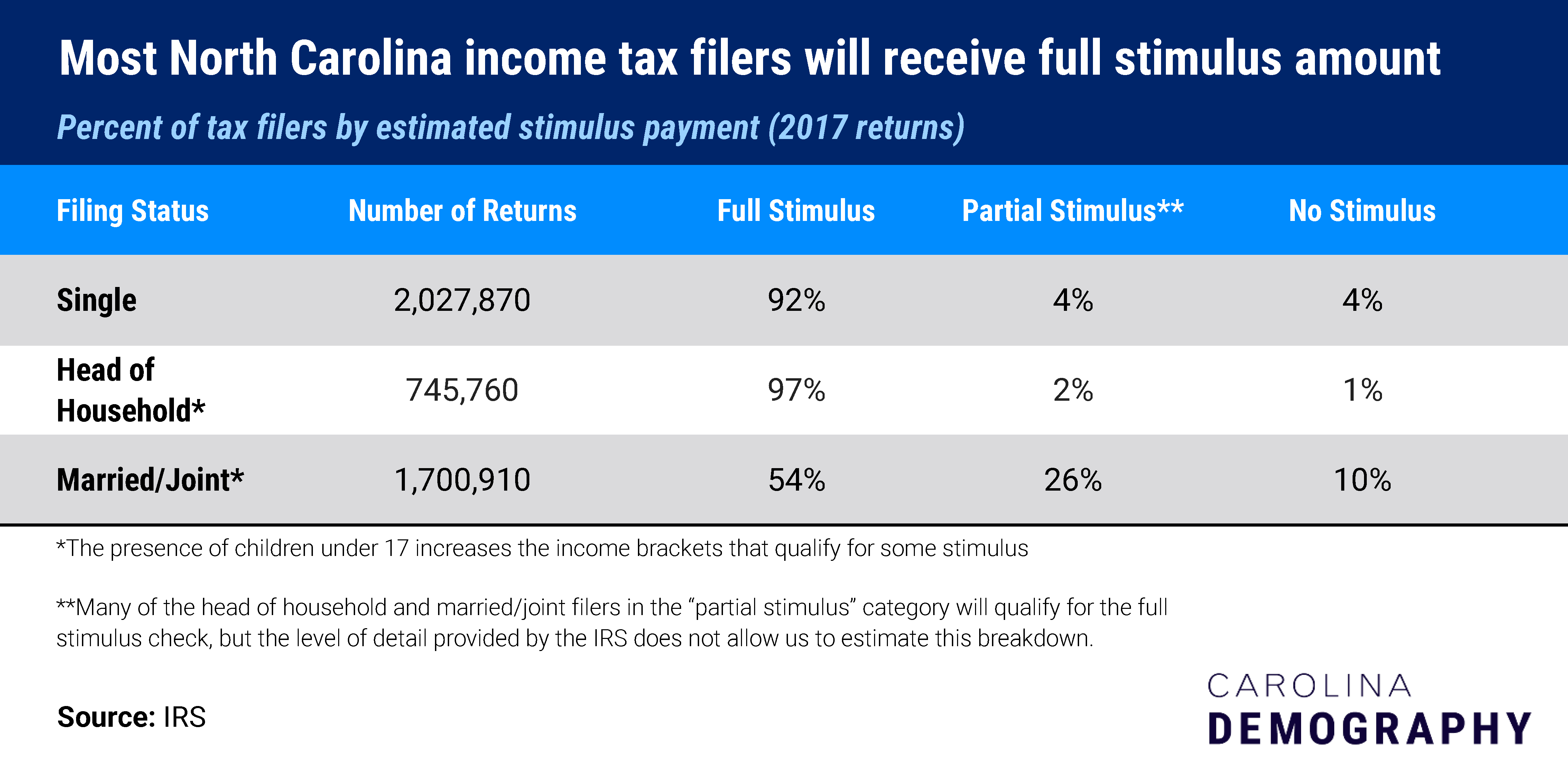 Table Title: Most North Carolina income tax filers will receive full stimulus amount Table subtitle: Percent of tax filers by estimated stimulus payment (2017 returns) Filing Status Number of Returns Full Stimulus Partial Stimulus** No Stimulus Single 2,027,870 92% 4% 4% Head of Household* 745,760 97% 2% 1% Married/Joint* 1,700,910 54% 26% 10% *The presence of children under 17 increases the income brackets that qualify for some stimulus **Many of the head of household and married/joint filers in the “partial stimulus” category will qualify for the full stimulus check, but the level of detail provided by the IRS does not allow us to estimate this breakdown. Source: IRS